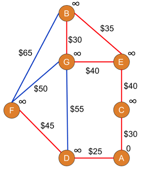 The graph with infinity symbols beside every node except A, which has a 0.