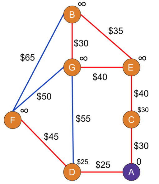 A is now purple, D costs $25, and C costs $30.