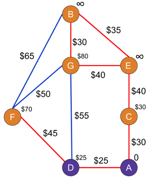 Now A and D are both purpled out, while F and G have new shortest paths of $70 and $80, respectively.