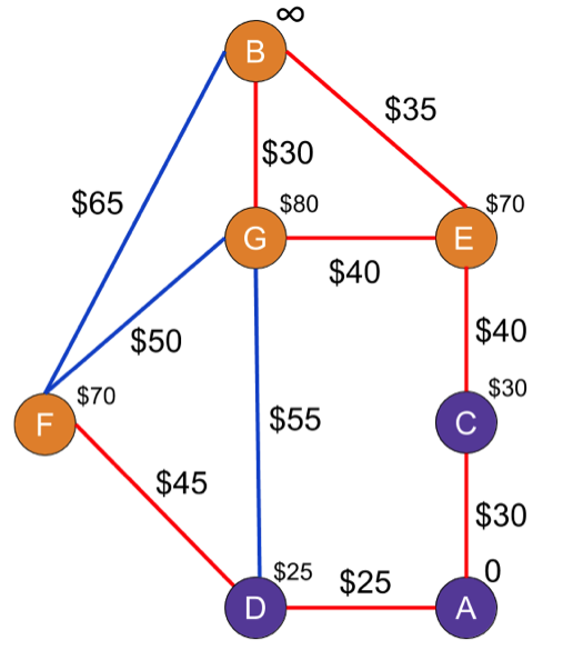 A, D, C are now highlighted in purple, with E given the new cost of $70.