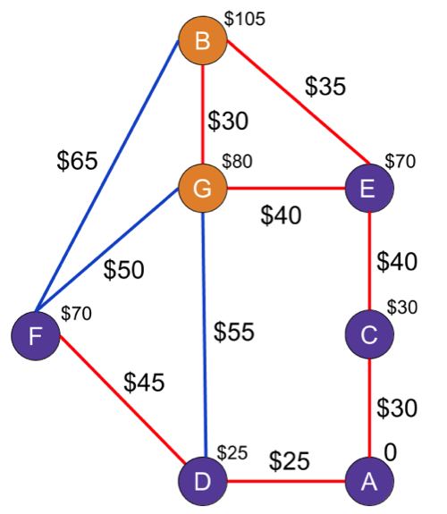 The graph with <EM>E</EM> added to the ranks of the purple nodes and <EM>B</EM> set to a cost of $105.