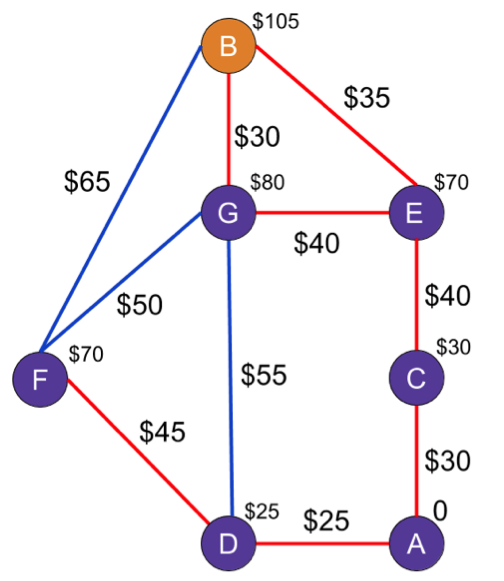 Everything's purple except <EM>B</EM>, meaning it's the only thing left to check.