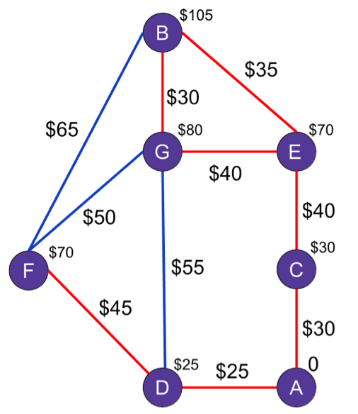 A completed graph with all the costs filled out.