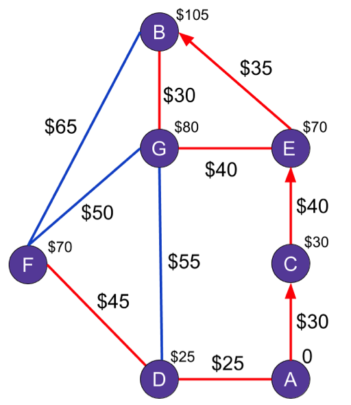 A map showing the correct path in red arrows.