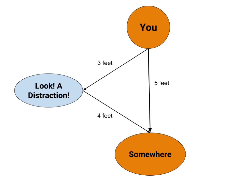 A path between you and somewhere, with a distraction thrown to the side. The path between you and somewhere is five feet. The distance between you and the distraction is three feet, and the distance between the distraction and somewhere is four feet.