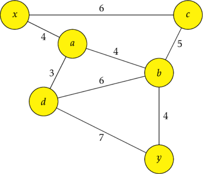 A graph with six nodes and eight edges.