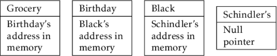 A visualization of a linked list where grocery links to birthday, which links to black, which links to Schindler's.