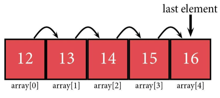 setting an array element with a sequence rd.fit