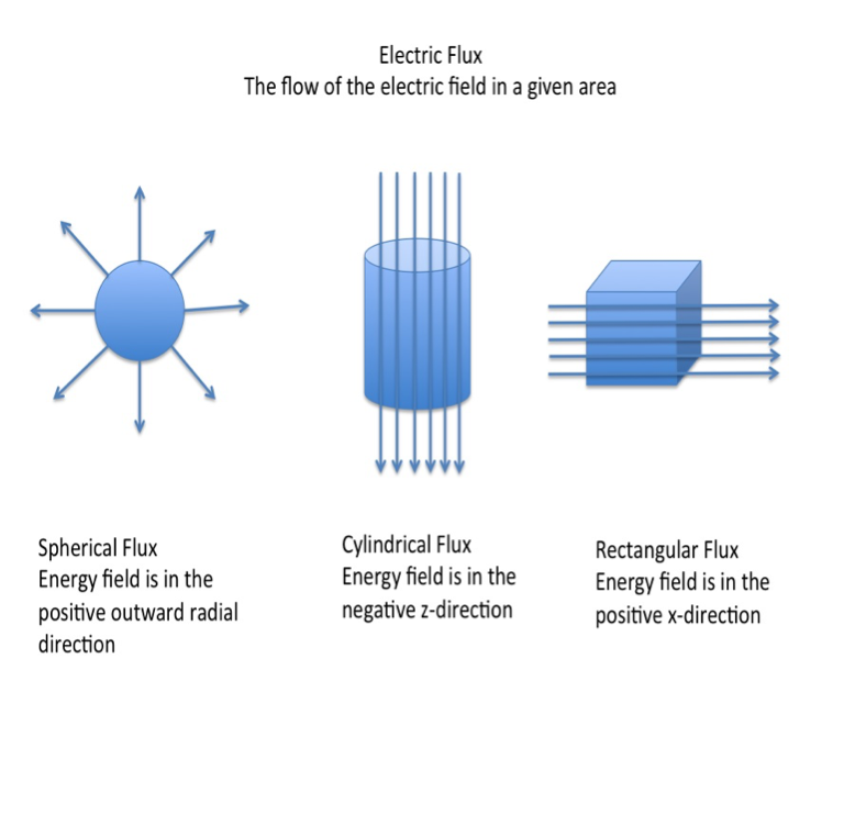 electric flux equation for rod