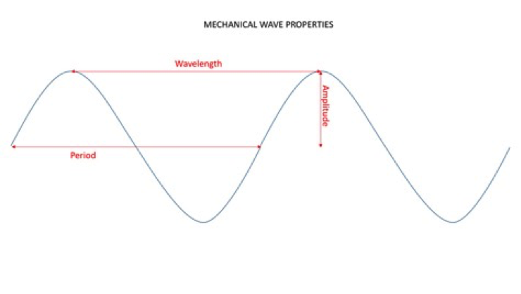 Mechanical Waves. Mechanic Wave what?. Sonar Waves. Sonar Waves PNG.