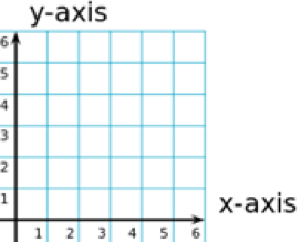 A Cartesian plane.